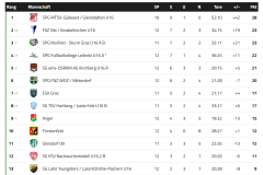 u16_lk_12_3_anger_tabelle