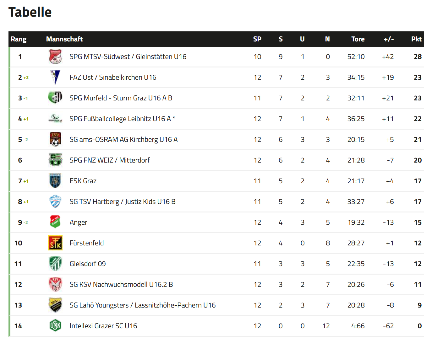 u16_lk_12_3_anger_tabelle